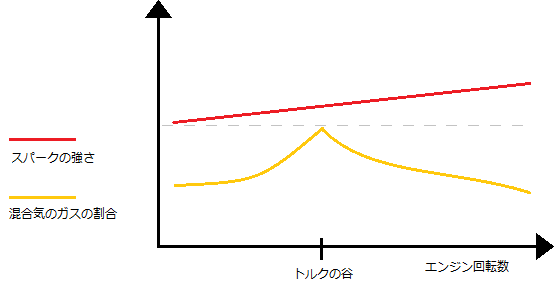 ガスの濃さとスパーク 正常時