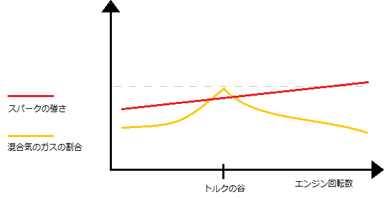 ガスの濃さとスパーク スパークが弱い時
